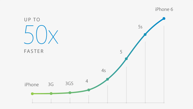 iphone-6-velocidad-procesador