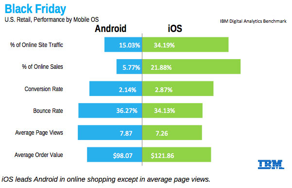 razones-ios-mejor-android-compras-online-IBM-report